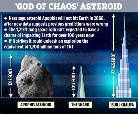 méga-tsunami 2029|NASA Analysis: Earth Is Safe From Asteroid Apophis for 100.